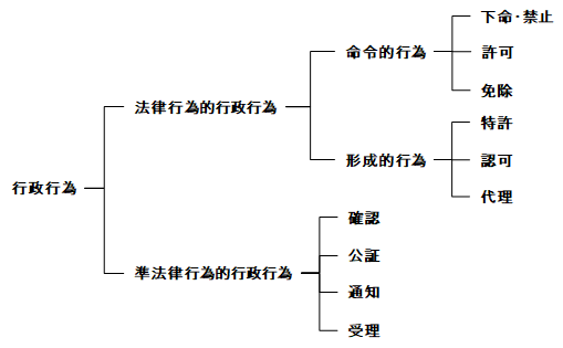 行政行為 法律行為的行政行為 準法律行為的行政行為 4か月で行政書士の合格を目指す行政書士通信講座