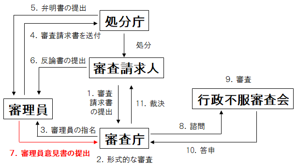 行政不服審査法42条 審理員意見書 4か月で行政書士の合格を目指す行政書士通信講座