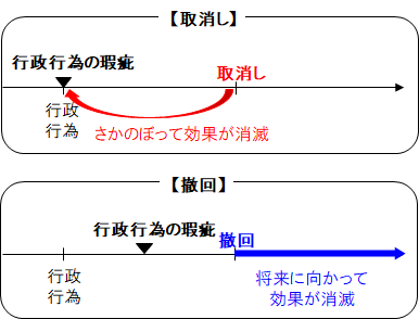 行政行為の 取消し と 撤回 の違い 4か月で行政書士の合格を目指す行政書士通信講座