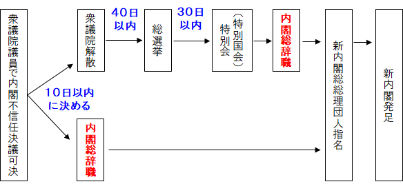 内閣と国会の関係 議院内閣制と内閣総辞職