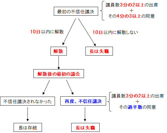 地方公共団体の長に対する不信任決議と議会解散 4か月で行政書士の合格を目指す行政書士通信講座