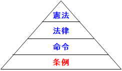 条例と規則 4か月で行政書士の合格を目指す行政書士通信講座