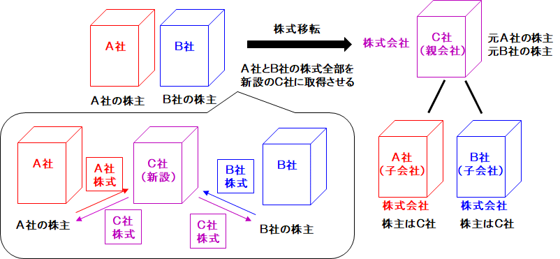 株式交換と株式移転 4か月で行政書士の合格を目指す行政書士通信講座