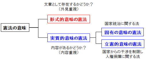 行政書士過去問 平成29年 2017 問7 憲法の概念 本試験の問題と解答 解説 4か月で行政書士の合格を目指す行政書士通信講座